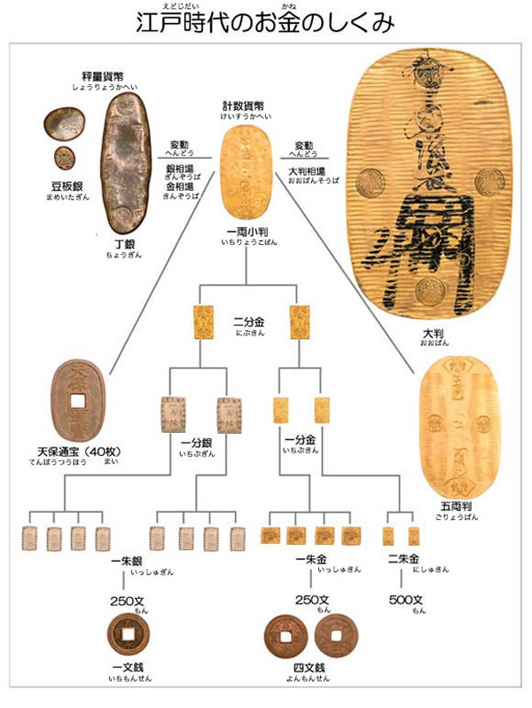 古銭雑学① 徳川埋蔵金は、寛永通宝何枚分？ | 大阪で骨董や掛け軸の